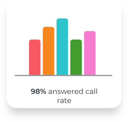 98% answered call rate